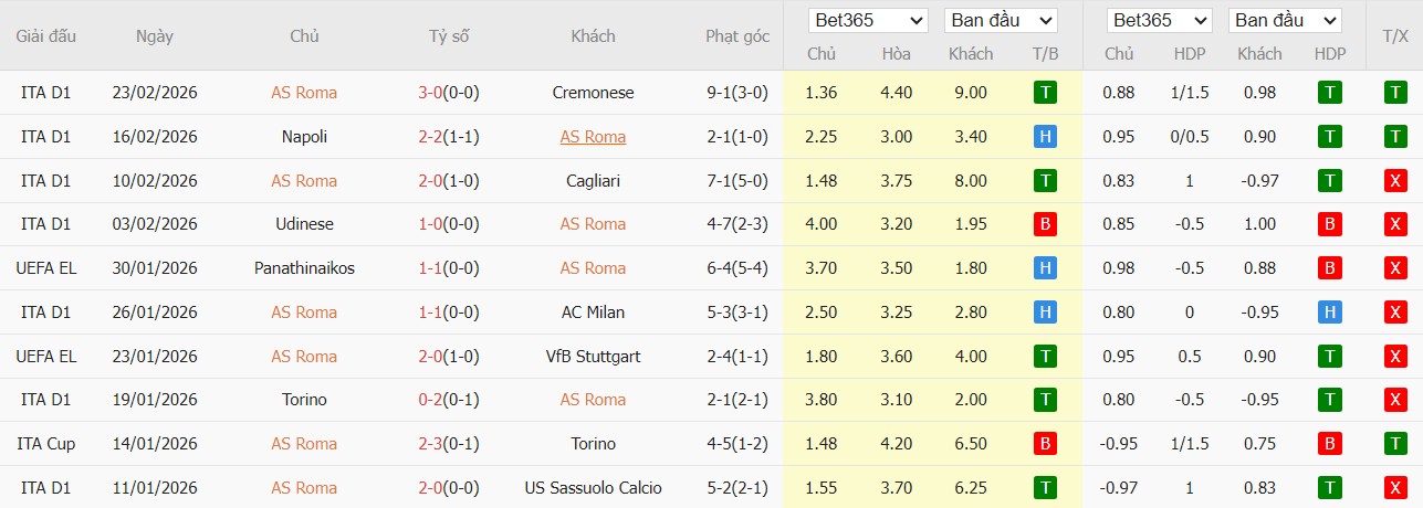 Soi kèo phạt góc AS Roma vs Juventus, 2h45 ngày 02/03 - Ảnh 2