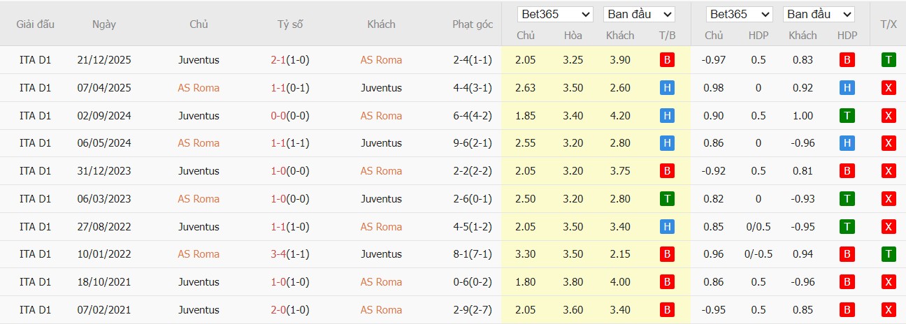 Soi kèo phạt góc AS Roma vs Juventus, 2h45 ngày 02/03 - Ảnh 4