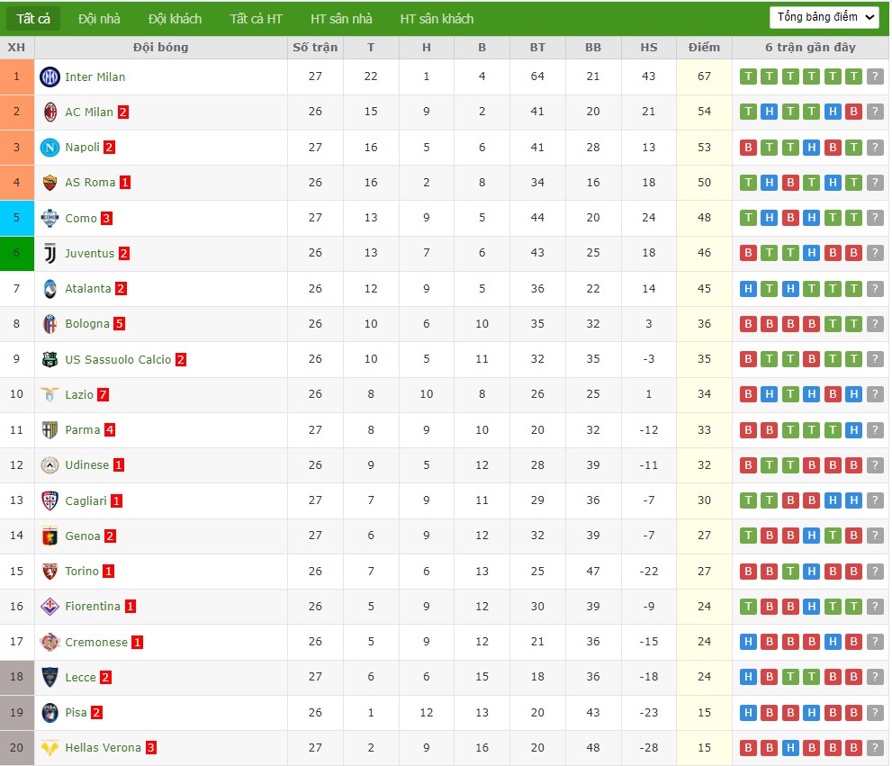 Soi kèo phạt góc AS Roma vs Juventus, 2h45 ngày 02/03 - Ảnh 5