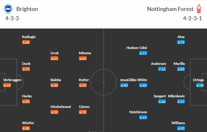 Soi kèo phạt góc Brighton vs Nottingham, 21h ngày 01/03 - Ảnh 3