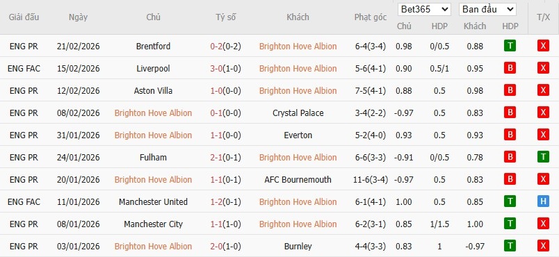 Soi kèo phạt góc Brighton vs Nottingham, 21h ngày 01/03 - Ảnh 4