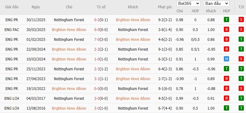Soi kèo phạt góc Brighton vs Nottingham, 21h ngày 01/03 - Ảnh 6