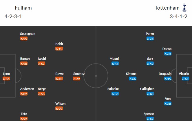 Soi kèo phạt góc Fulham vs Tottenham, 21h ngày 01/03 - Ảnh 3