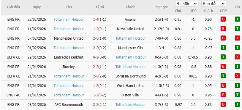 Soi kèo phạt góc Fulham vs Tottenham, 21h ngày 01/03 - Ảnh 5