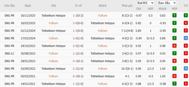Soi kèo phạt góc Fulham vs Tottenham, 21h ngày 01/03 - Ảnh 6