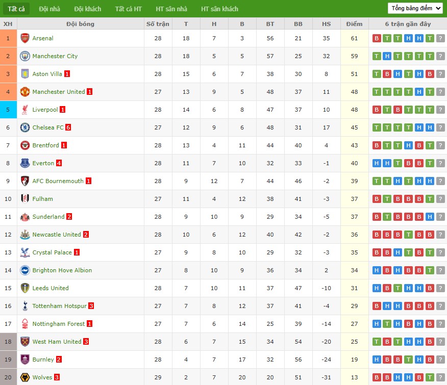 Soi kèo phạt góc Fulham vs Tottenham, 21h ngày 01/03 - Ảnh 7