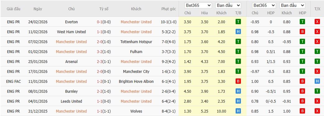 Soi kèo phạt góc MU vs Crystal Palace, 21h ngày 01/03 - Ảnh 4