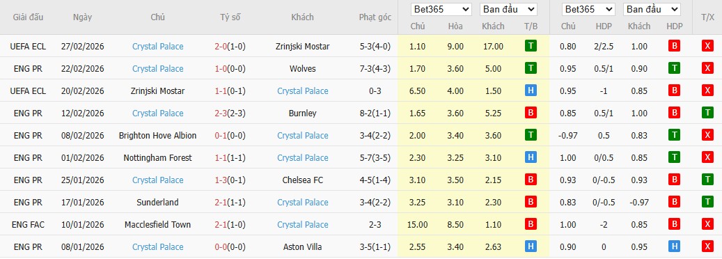 Soi kèo phạt góc MU vs Crystal Palace, 21h ngày 01/03 - Ảnh 5