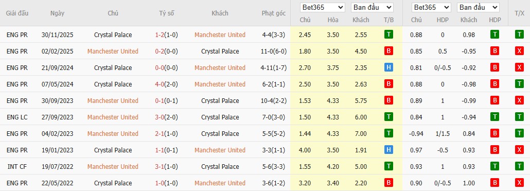 Soi kèo phạt góc MU vs Crystal Palace, 21h ngày 01/03 - Ảnh 6