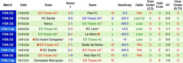 Nhận định, Soi kèo Amiens vs Troyes 02h45 ngày 03/03: Lấy lại ngôi đầu - Ảnh 2