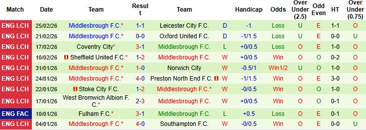 Nhận định, Soi kèo Birmingham vs Middlesbrough 03h00 ngày 03/03: Điểm tựa lịch sử - Ảnh 2