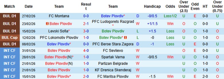 Nhận định, Soi kèo Botev Plovdiv vs Septemvri Sofia, 23h30 ngày 3/3: Không dễ cho đội khách\ - Ảnh 3