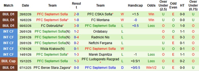 Nhận định, Soi kèo Botev Plovdiv vs Septemvri Sofia, 23h30 ngày 3/3: Không dễ cho đội khách\ - Ảnh 4