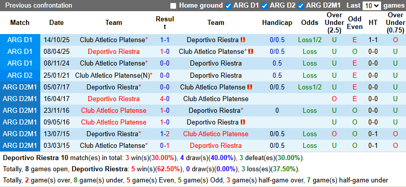 Nhận định, Soi kèo Deportivo Riestra vs Platense 5h15 ngày 3/3: Ca khúc khải hoàn - Ảnh 3