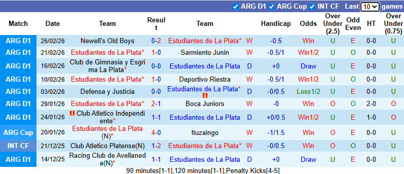 Nhận định, Soi kèo Estudiantes vs Velez Sarsfield 5h15 ngày 3/3: Dễ có bất ngờ - Ảnh 1