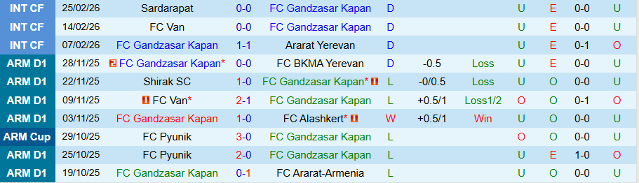 Nhận định, Soi kèo Gandzasar Kapan vs Noah, 18h00 ngày 2/3: Khó thắng đậm - Ảnh 2