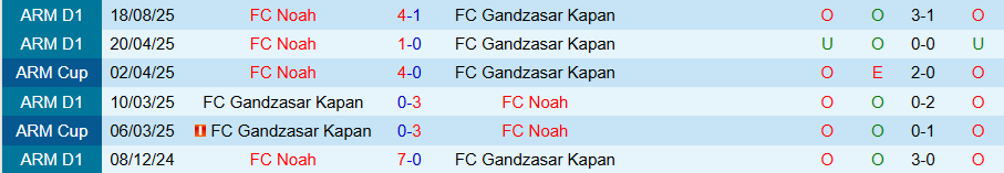 Nhận định, Soi kèo Gandzasar Kapan vs Noah, 18h00 ngày 2/3: Khó thắng đậm - Ảnh 3