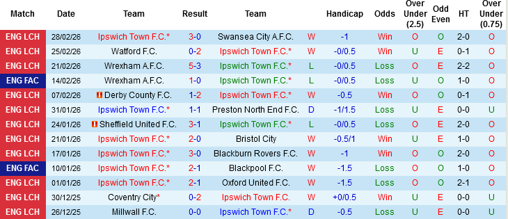 Nhận định, Soi kèo Ipswich Town vs Hull City, 02h45 ngày 4/3: Tạo sự khác biệt - Ảnh 2