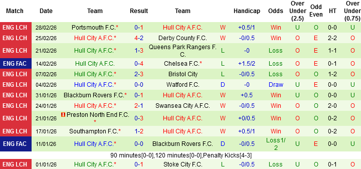 Nhận định, Soi kèo Ipswich Town vs Hull City, 02h45 ngày 4/3: Tạo sự khác biệt - Ảnh 3