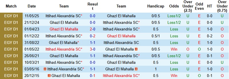 Nhận định, Soi kèo Ittihad Alexandria vs Ghazl El Mahalla 2h30 ngày 3/3: Chia điểm tại Alexandria Stadium - Ảnh 2