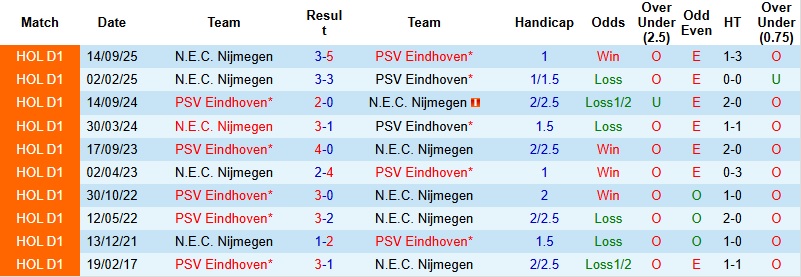Nhận định, Soi kèo Nijmegen vs PSV Eindhoven 2h00 ngày 4/3: Ghi danh vào chung kết - Ảnh 2