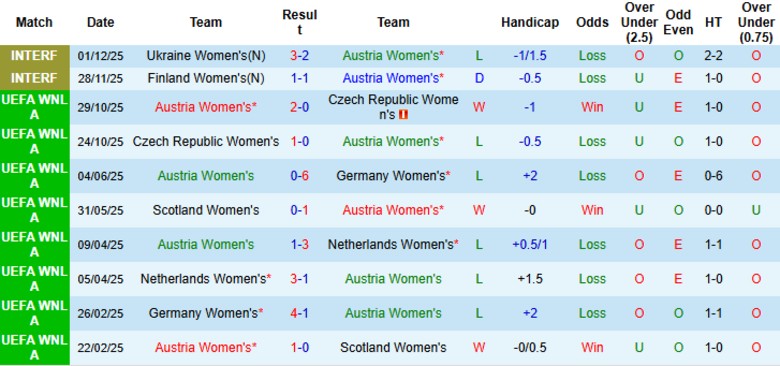 Nhận định, Soi kèo Nữ Áo vs Nữ Na Uy, 0h00 ngày 4/3: Tận dụng sân nhà - Ảnh 3