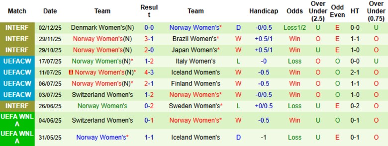 Nhận định, Soi kèo Nữ Áo vs Nữ Na Uy, 0h00 ngày 4/3: Tận dụng sân nhà - Ảnh 4