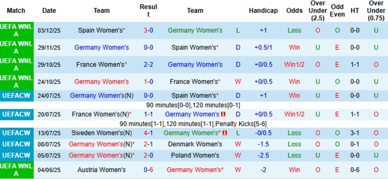 Nhận định, Soi kèo Nữ Đức vs Nữ Slovenia, 23h45 ngày 3/3: Đẳng cấp khác biệt - Ảnh 3