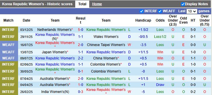 Nhận định, Soi kèo Nữ Hàn Quốc vs Nữ Iran 16h00 ngày 2/3: Ra quân nhẹ nhàng - Ảnh 1