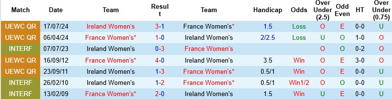 Nhận định, Soi kèo Nữ Ireland vs Nữ Pháp 1h30 ngày 4/3: Chủ nhà tự tin - Ảnh 2