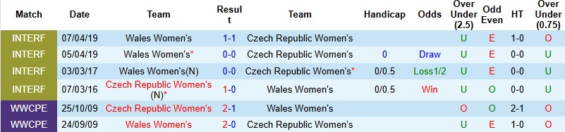 Nhận định, Soi kèo Nữ Séc vs Nữ Wales 0h30 ngày 4/3: Cơ hội bứt lên - Ảnh 2