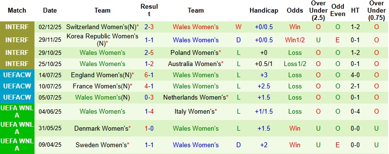 Nhận định, Soi kèo Nữ Séc vs Nữ Wales 0h30 ngày 4/3: Cơ hội bứt lên - Ảnh 4