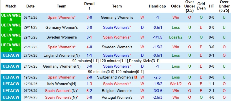 Nhận định, Soi kèo Nữ Tây Ban Nha vs Nữ Iceland 1h00 ngày 4/3: Thị uy sức mạnh - Ảnh 3