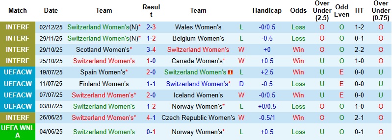 Nhận định, Soi kèo Nữ Thụy Sĩ vs Nữ Bắc Ailen 1h00 ngày 4/3: 3 điểm cho chủ nhà - Ảnh 3