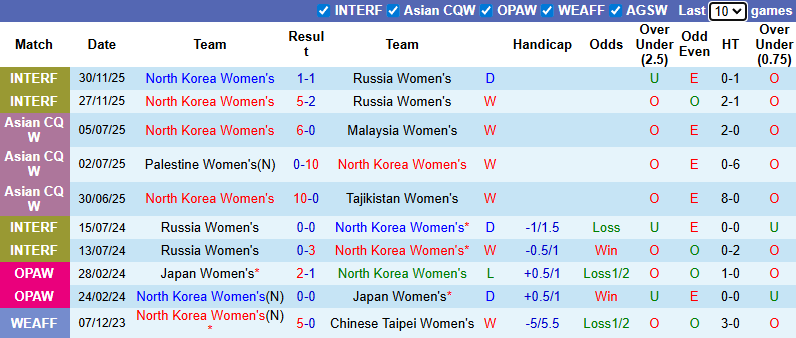 Nhận định, Soi kèo Nữ Triều Tiên vs Nữ Uzbekistan 9h ngày 3/3: Thị uy sức mạnh - Ảnh 1