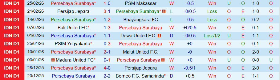 Nhận định, Soi kèo Persebaya Surabaya vs Persib Bandung, 20h30 ngày 2/3: Cầm chân nhà vua - Ảnh 2
