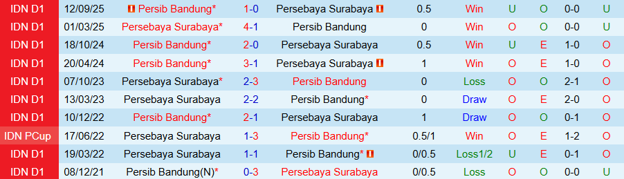 Nhận định, Soi kèo Persebaya Surabaya vs Persib Bandung, 20h30 ngày 2/3: Cầm chân nhà vua - Ảnh 3