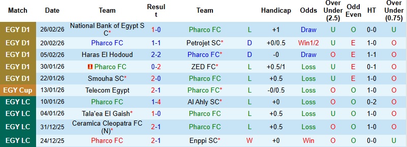 Nhận định, Soi kèo Pharco vs Kahraba Ismailia 2h30 ngày 3/3: Chung kết ngược - Ảnh 2