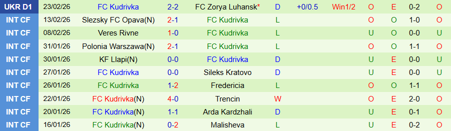 Nhận định, Soi kèo Poltava vs Kudrivka, 18h00 ngày 2/3: Chìm sâu dưới đáy bảng - Ảnh 1