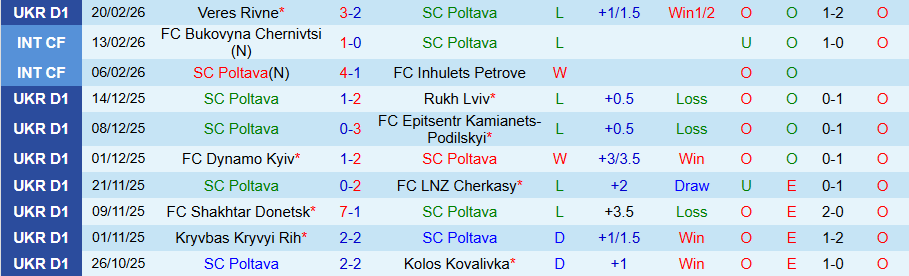 Nhận định, Soi kèo Poltava vs Kudrivka, 18h00 ngày 2/3: Chìm sâu dưới đáy bảng - Ảnh 2