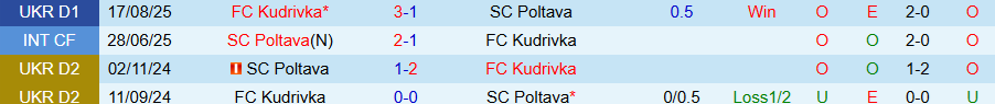 Nhận định, Soi kèo Poltava vs Kudrivka, 18h00 ngày 2/3: Chìm sâu dưới đáy bảng - Ảnh 3
