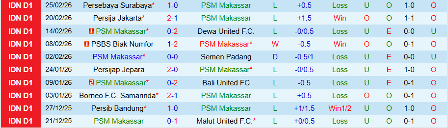 Nhận định, Soi kèo PSM Makassar vs Persita Tangerang, 20h30 ngày 2/3: Tiếp tục chìm sâu - Ảnh 2