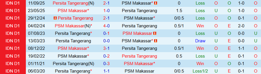 Nhận định, Soi kèo PSM Makassar vs Persita Tangerang, 20h30 ngày 2/3: Tiếp tục chìm sâu - Ảnh 3