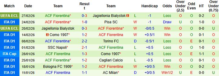 Nhận định, Soi kèo Udinese vs Fiorentina 02h45 ngày 03/03: Vượt ải Dacia Arena - Ảnh 2