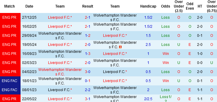 Nhận định, Soi kèo Wolves vs Liverpool, 03h15 ngày 4/3: Lấy điểm từ ‘mỏ’ - Ảnh 1
