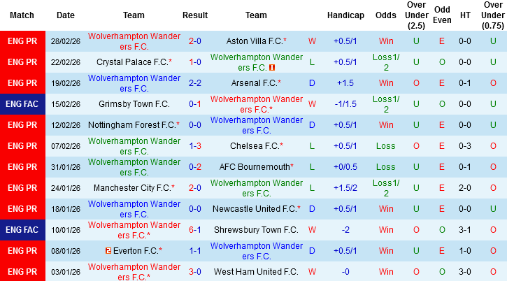 Nhận định, Soi kèo Wolves vs Liverpool, 03h15 ngày 4/3: Lấy điểm từ ‘mỏ’ - Ảnh 2