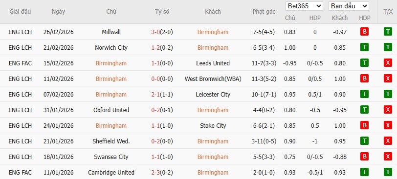 Soi kèo phạt góc Birmingham City vs Middlesbrough, 3h ngày 03/03 - Ảnh 4