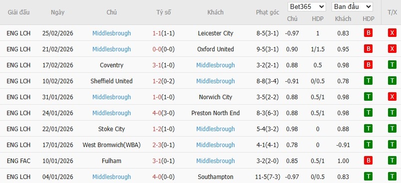 Soi kèo phạt góc Birmingham City vs Middlesbrough, 3h ngày 03/03 - Ảnh 5