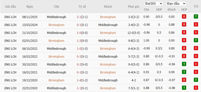 Soi kèo phạt góc Birmingham City vs Middlesbrough, 3h ngày 03/03 - Ảnh 6
