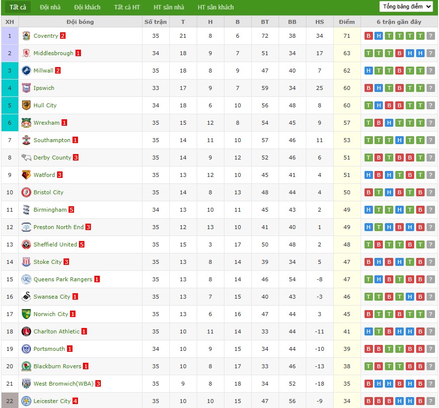 Soi kèo phạt góc Birmingham City vs Middlesbrough, 3h ngày 03/03 - Ảnh 7